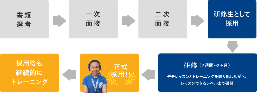 採用プロセスは2回の面接で採用後、2週間から1ヶ月の研修を経て正式採用しています。