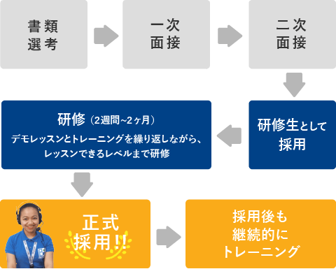 採用プロセスは2回の面接で採用後、2週間から1ヶ月の研修を経て正式採用しています。